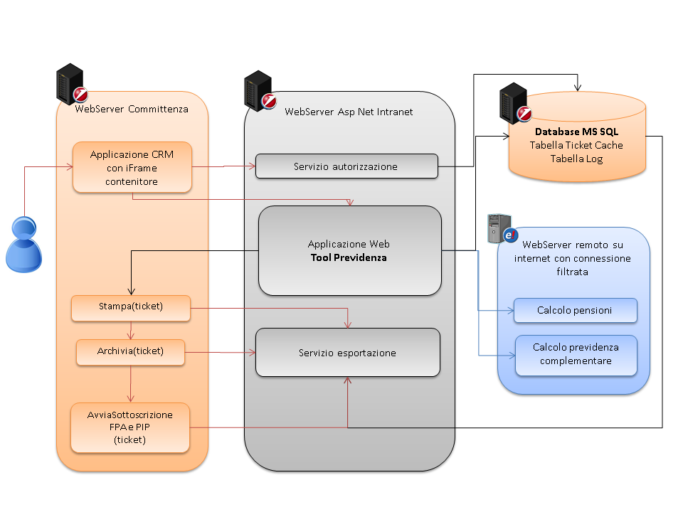 DiagrammaIntegrazione
