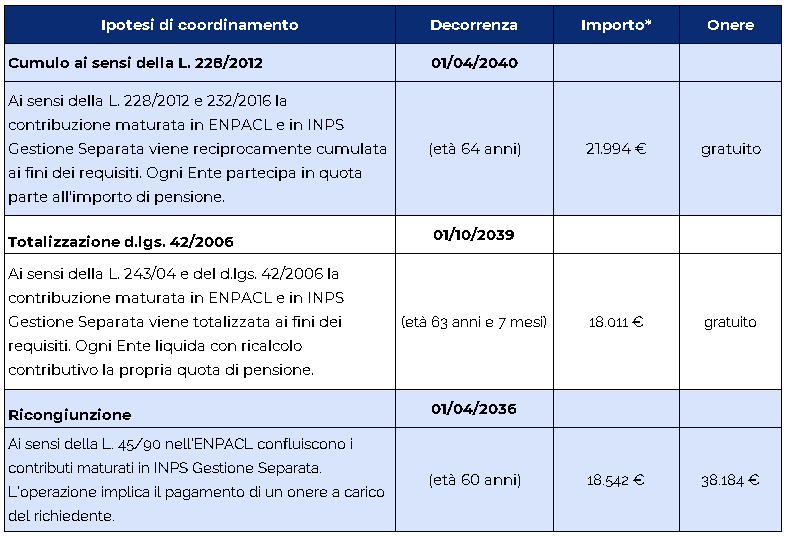 Ipotesi di coordinamento