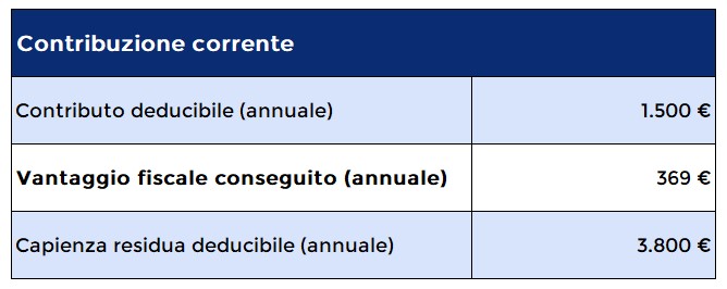 Contribuzione corrente