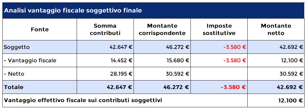 Analisi vantaggio fiscale soggettivo finale