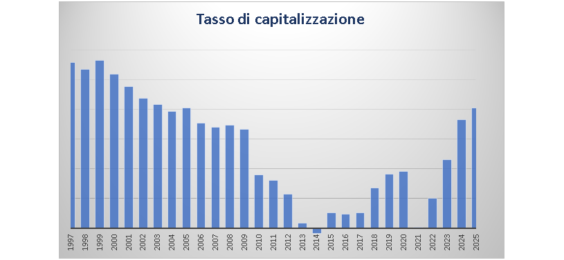 Tasso capitalizzazione