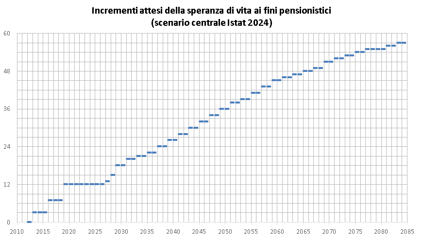Incrementi attesi (Istat 2024)